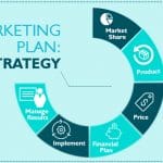 implement the strategic plan for marketing