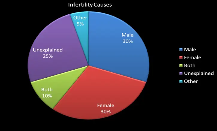 What are the most common infertility symptoms